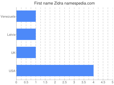 Given name Zidra