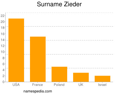 Surname Zieder