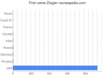 Given name Ziegler