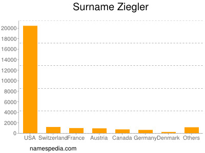 Surname Ziegler
