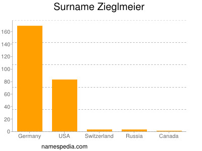Surname Zieglmeier