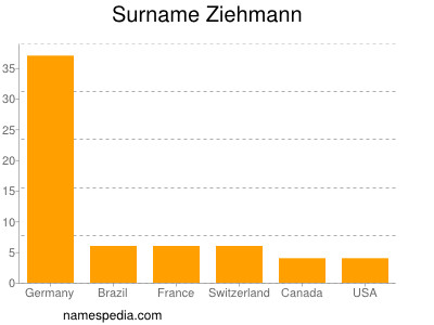 Surname Ziehmann