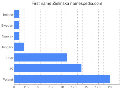 Given name Zielinska