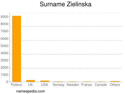 Surname Zielinska
