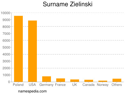 Surname Zielinski