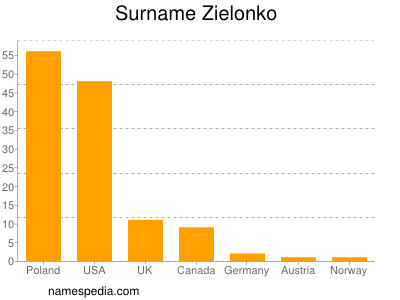 Surname Zielonko