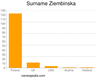 Surname Ziembinska