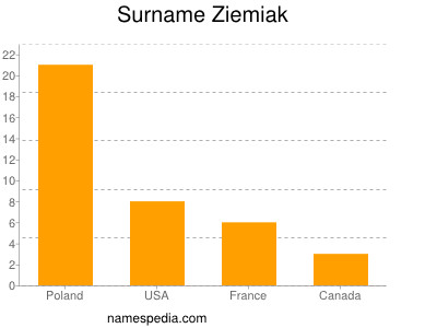 Surname Ziemiak