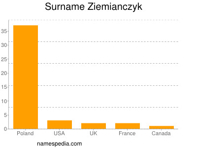 Surname Ziemianczyk