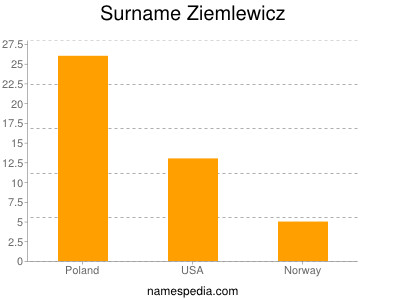 Surname Ziemlewicz