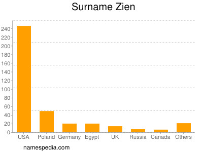 Surname Zien