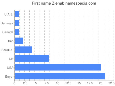 Given name Zienab