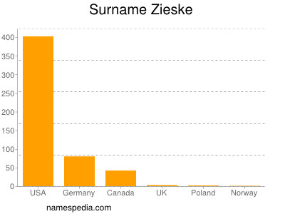 Surname Zieske