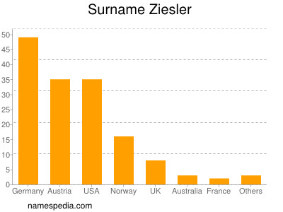 Surname Ziesler