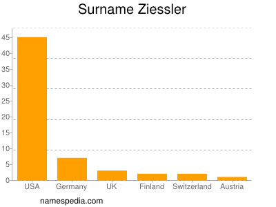 Surname Ziessler