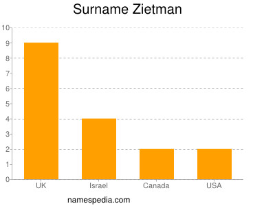 Surname Zietman