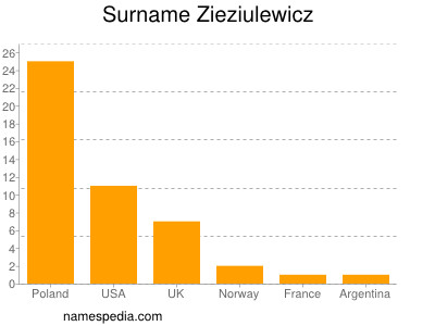 Surname Zieziulewicz