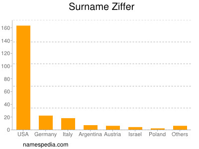 Surname Ziffer