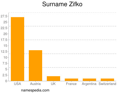 Surname Zifko