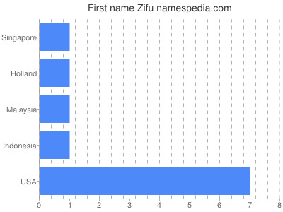 Given name Zifu