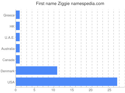 Given name Ziggie