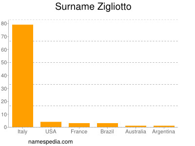 Surname Zigliotto