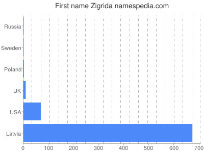 Given name Zigrida