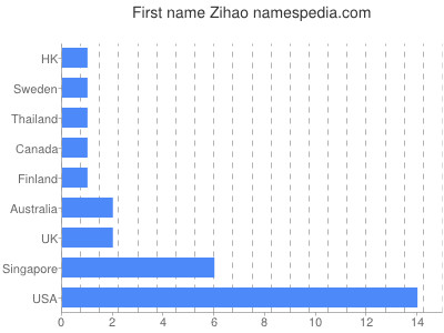 Given name Zihao