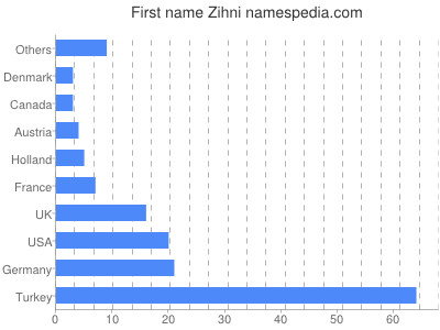 Given name Zihni