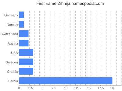 Given name Zihnija