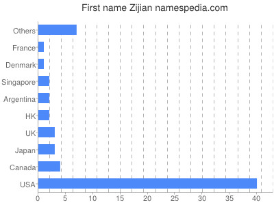 Given name Zijian