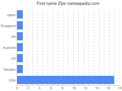 Given name Zijie
