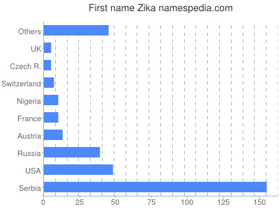 Given name Zika