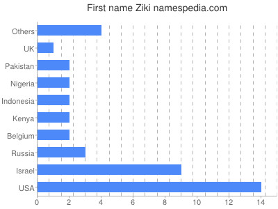Given name Ziki
