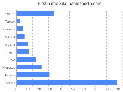 Given name Ziko