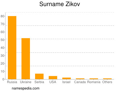 Surname Zikov