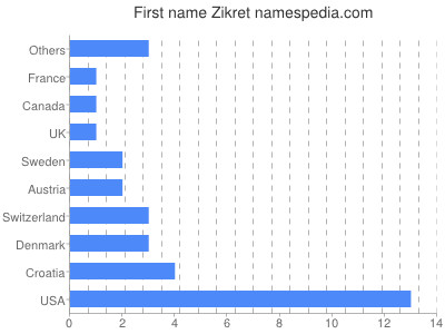 Given name Zikret