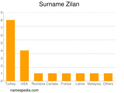 Surname Zilan
