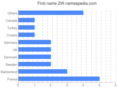 Given name Zilfi