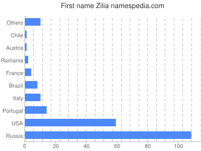 Given name Zilia