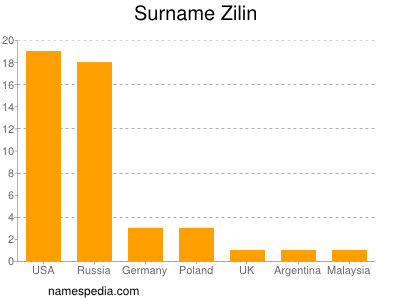 Surname Zilin