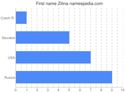 Given name Zilina