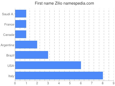 Given name Zilio