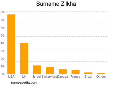 Surname Zilkha