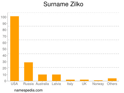 Surname Zilko