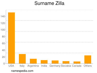 Surname Zilla