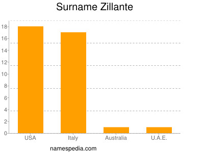 Surname Zillante