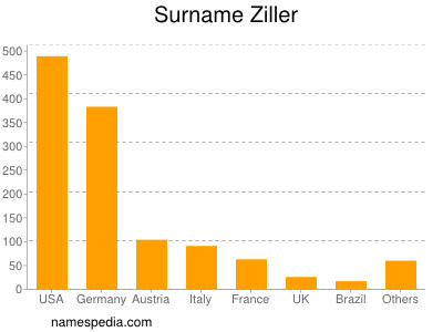 Surname Ziller