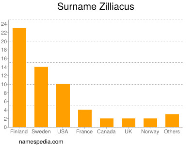 Surname Zilliacus