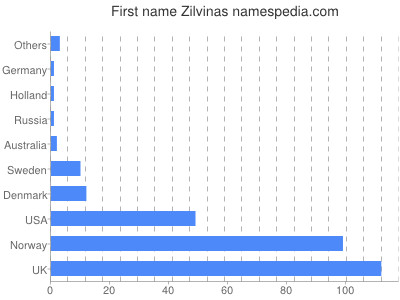 Given name Zilvinas